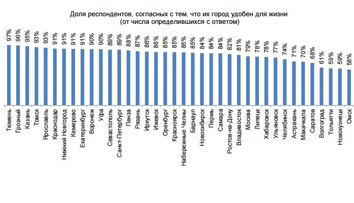 Барнаул стал 21-м по качеству жизни