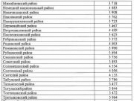 Сколько будет стоить уголь для жителей Алтайского края следующей зимой