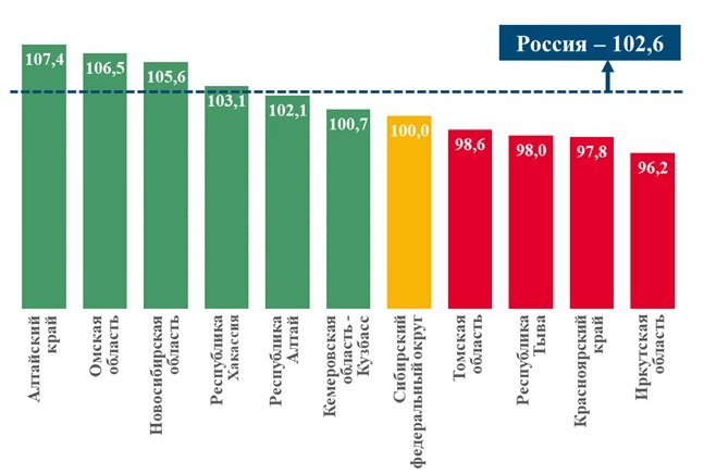 Как изменился индекс промышленного производства в регионах СФО по итогам I полугодия 2023 года?