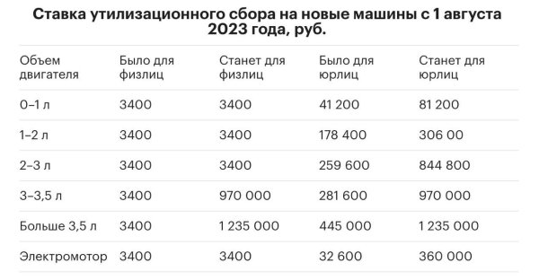 С 1 августа в России на 10-20% подорожают иномарки из-за повышения утилизационного сбора и ослабления курса рубля