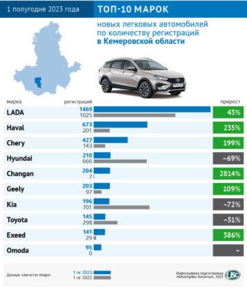 В чью пользу перераспределился сибирский авторынок по итогам первого полугодия 2023 года?