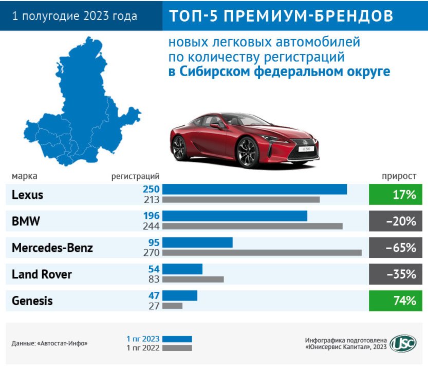 В чью пользу перераспределился сибирский авторынок по итогам первого полугодия 2023 года?