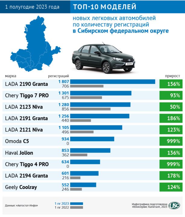 В чью пользу перераспределился сибирский авторынок по итогам первого полугодия 2023 года?