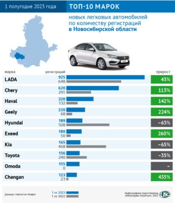 В чью пользу перераспределился сибирский авторынок по итогам первого полугодия 2023 года?