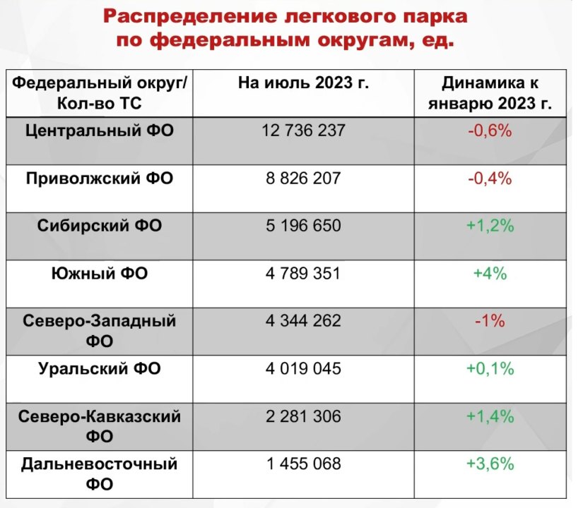 В чью пользу перераспределился сибирский авторынок по итогам первого полугодия 2023 года?