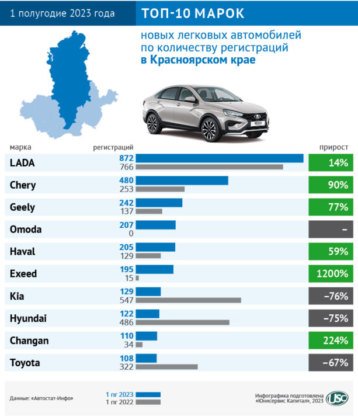 В чью пользу перераспределился сибирский авторынок по итогам первого полугодия 2023 года?