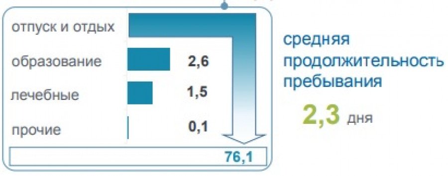 Алтайский край оказался привлекательнее для туристов, чем Республика Алтай