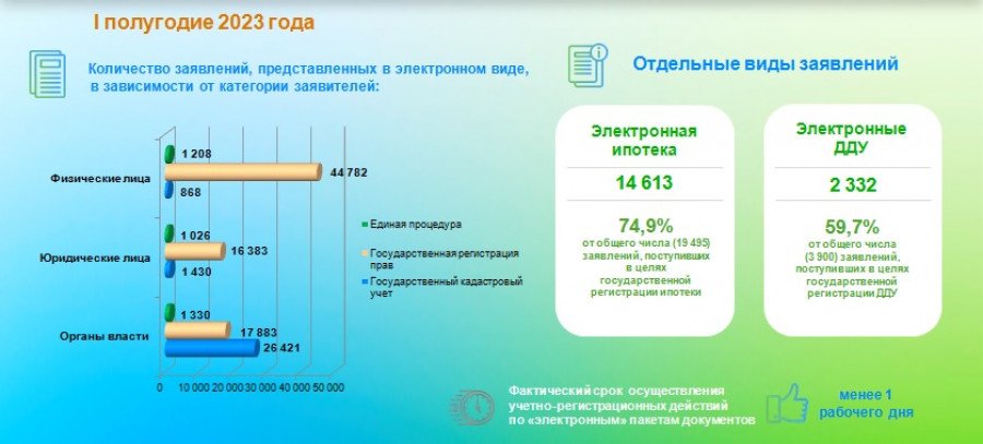 Быстрее, чем кофе попить. В Росреестре рассказали, как избежать недельной возни с бумагами