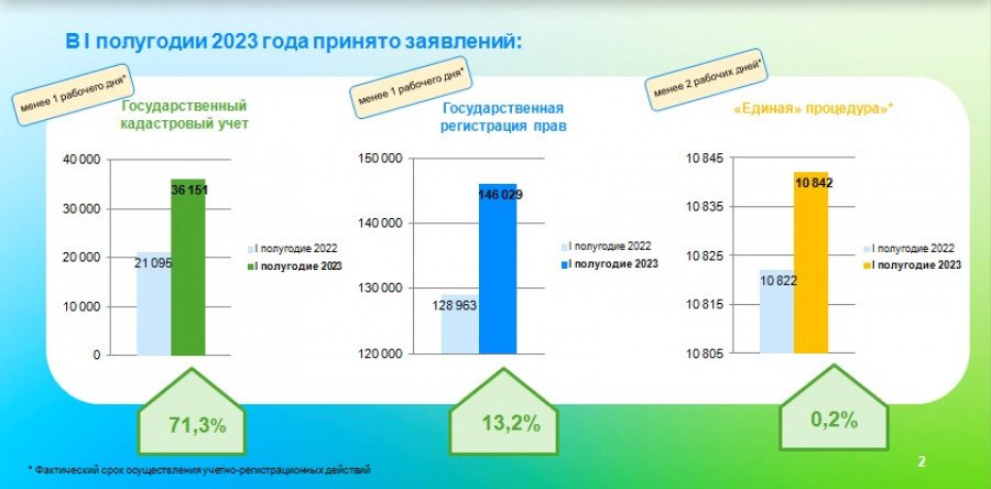 Быстрее, чем кофе попить. В Росреестре рассказали, как избежать недельной возни с бумагами