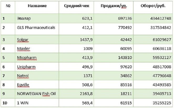 «Эвалар» стал брендом №1 по продажам на маркетплейсах