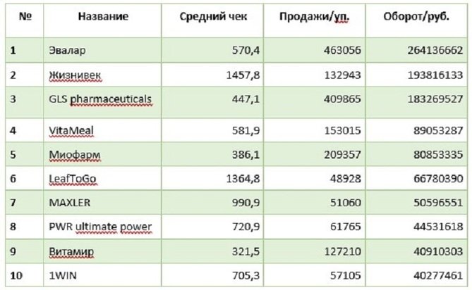 «Эвалар» стал брендом №1 по продажам на маркетплейсах