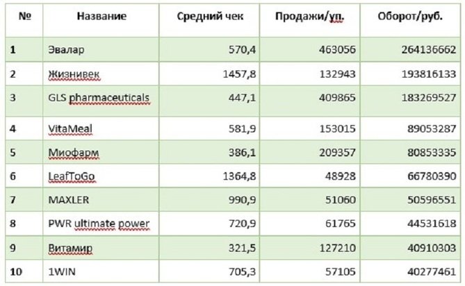 «Эвалар» стал брендом №1 по продажам на маркетплейсах