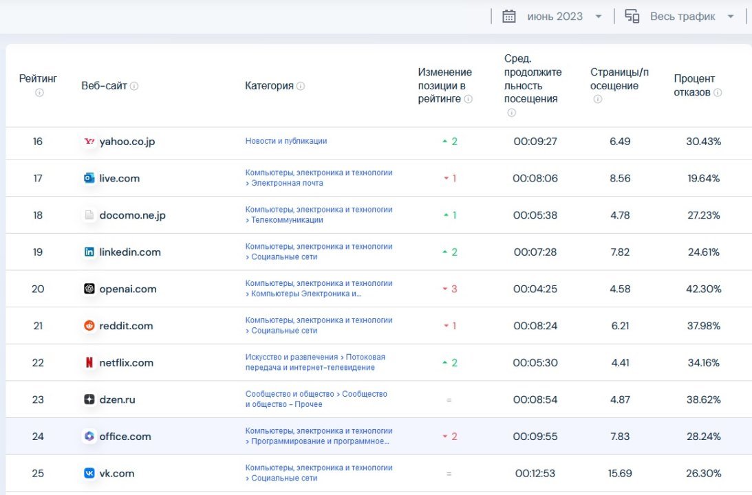«Наигрались»: в каких регионах СФО упал интерес к ChatGPT?