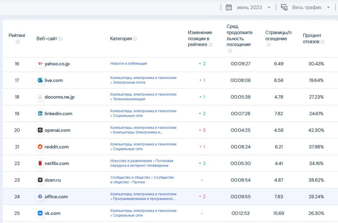 «Наигрались»: в каких регионах СФО упал интерес к ChatGPT?