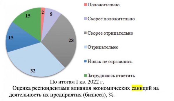 Опрос. 40% алтайских директоров считают влияние санкций на их предприятие скорее негативным