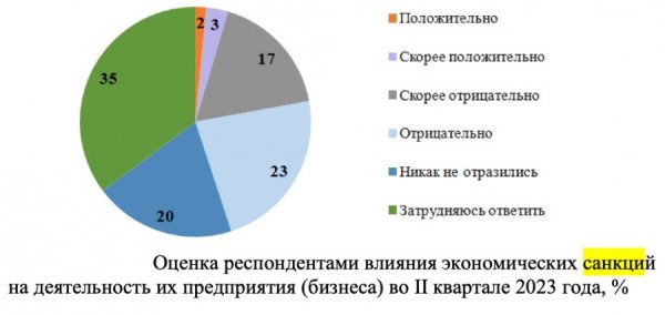Опрос. 40% алтайских директоров считают влияние санкций на их предприятие скорее негативным