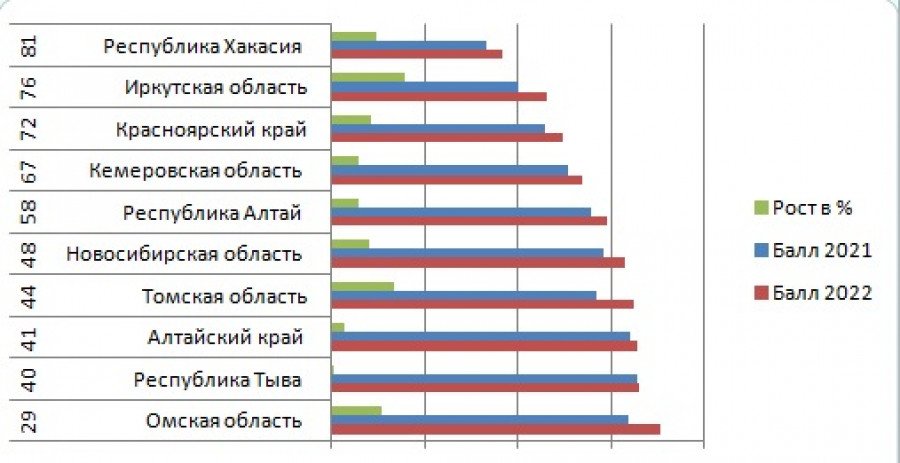 Алтай здорового человека. В каких регионах Сибири наиболее популярен ЗОЖ