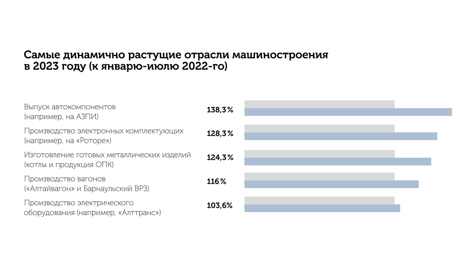 Как и за счет кого растет алтайская промышленность в 2023 году