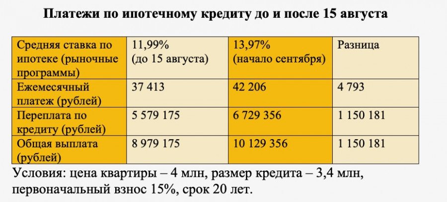 Не лишний миллион. Насколько на Алтае подорожала ипотека и почему власти хотят изменить ее условия