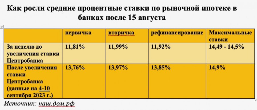 Не лишний миллион. Насколько на Алтае подорожала ипотека и почему власти хотят изменить ее условия