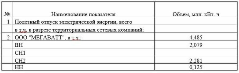 ООО "Мегаватт" раскрывает данные за август 2023 года