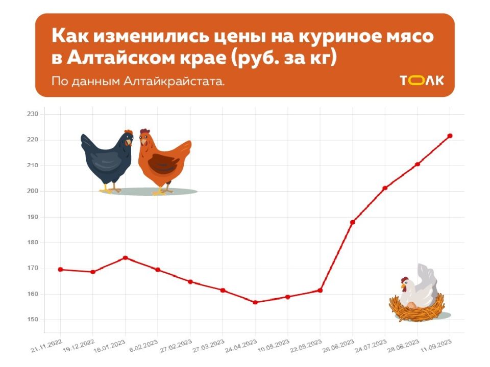 Почему куриное мясо в Алтайском крае сильно подорожало в 2023 году