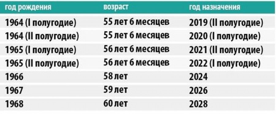 Правда ли, что в 2023 году никому не назначают пенсии по старости и как будет в 2024-м