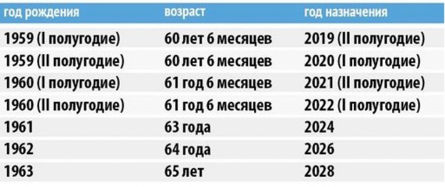 Правда ли, что в 2023 году никому не назначают пенсии по старости и как будет в 2024-м