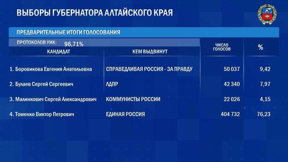 Стало известно, кто победил на выборах губернатора Алтайского края