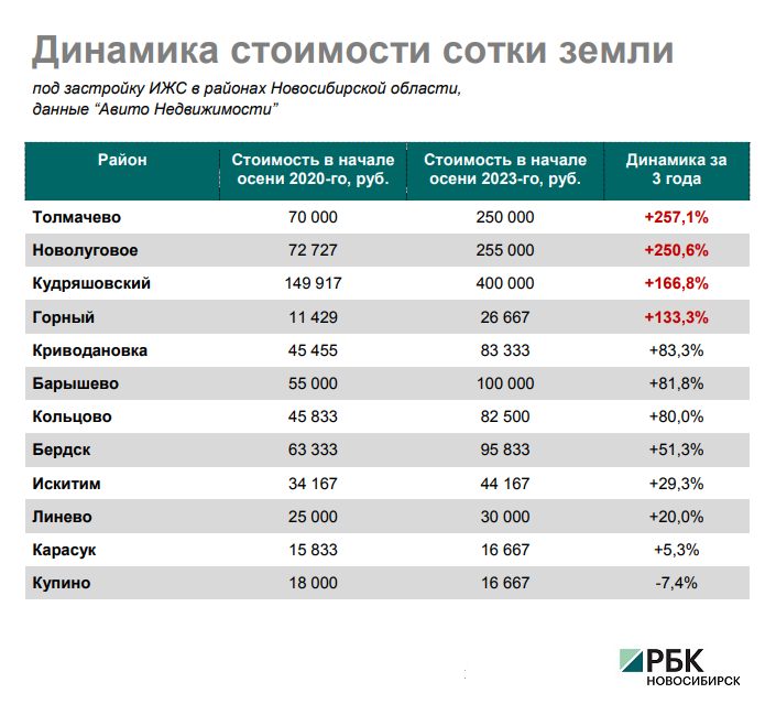 В Авито назвали локации-лидеры по росту стоимости земли под Новосибирском