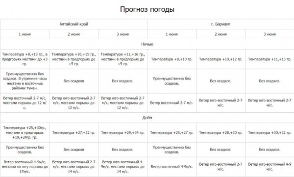 Аномальная жара обрушится на Алтайский край в первую неделю лета