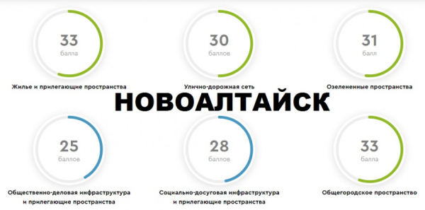 Самым комфортным городом Алтайского края оказался вовсе не Барнаул. И даже не Бийск