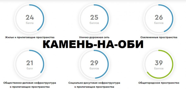 Самым комфортным городом Алтайского края оказался вовсе не Барнаул. И даже не Бийск