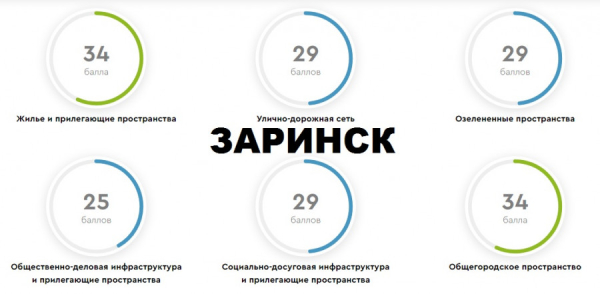 Самым комфортным городом Алтайского края оказался вовсе не Барнаул. И даже не Бийск