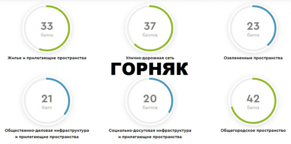 Самым комфортным городом Алтайского края оказался вовсе не Барнаул. И даже не Бийск